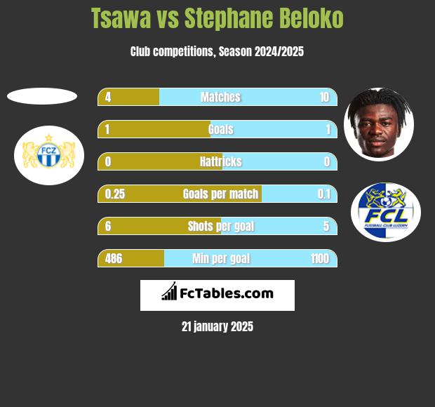 Tsawa vs Stephane Beloko h2h player stats