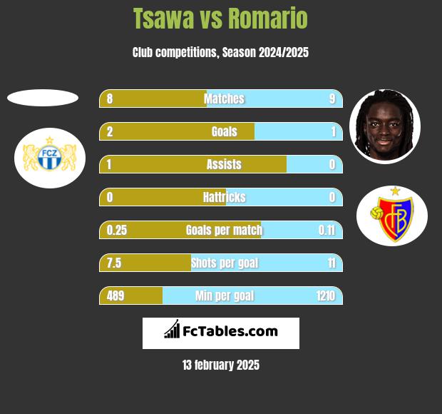 Tsawa vs Romario h2h player stats