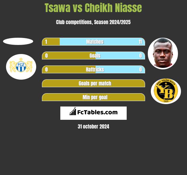 Tsawa vs Cheikh Niasse h2h player stats