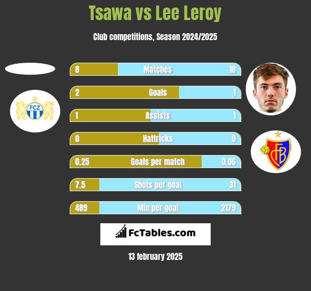 Tsawa vs Lee Leroy h2h player stats