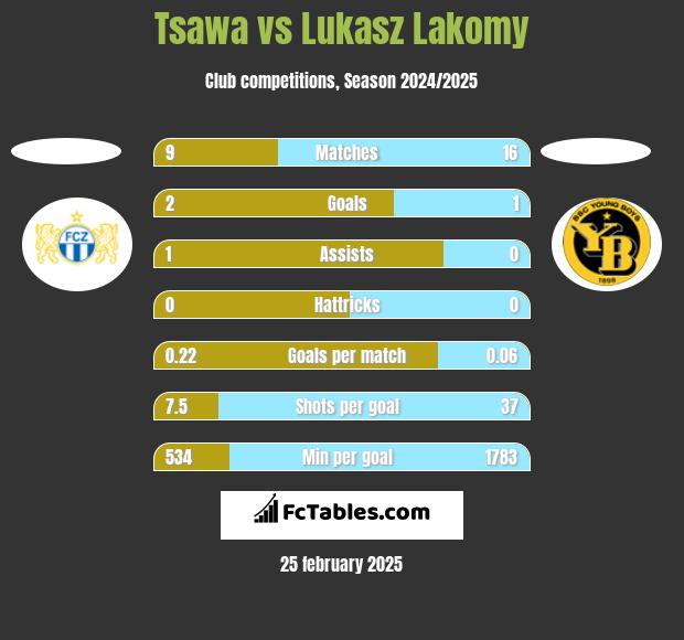 Tsawa vs Lukasz Lakomy h2h player stats