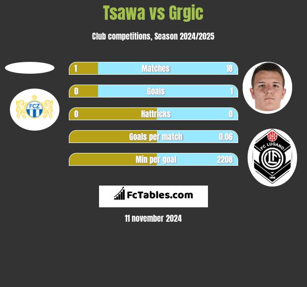 Tsawa vs Grgic h2h player stats