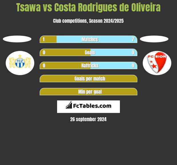 Tsawa vs Costa Rodrigues de Oliveira h2h player stats