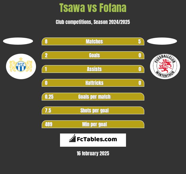 Tsawa vs Fofana h2h player stats