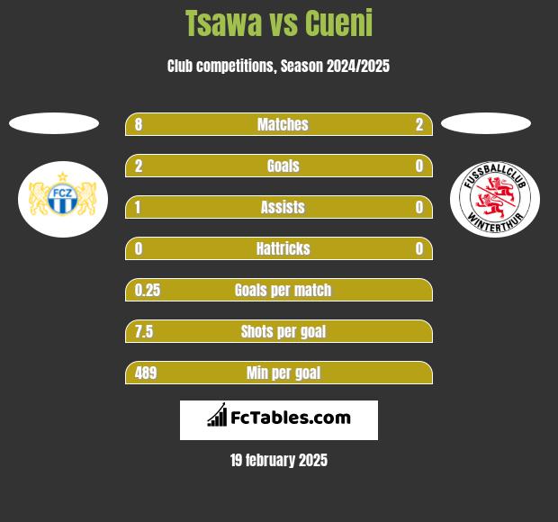 Tsawa vs Cueni h2h player stats