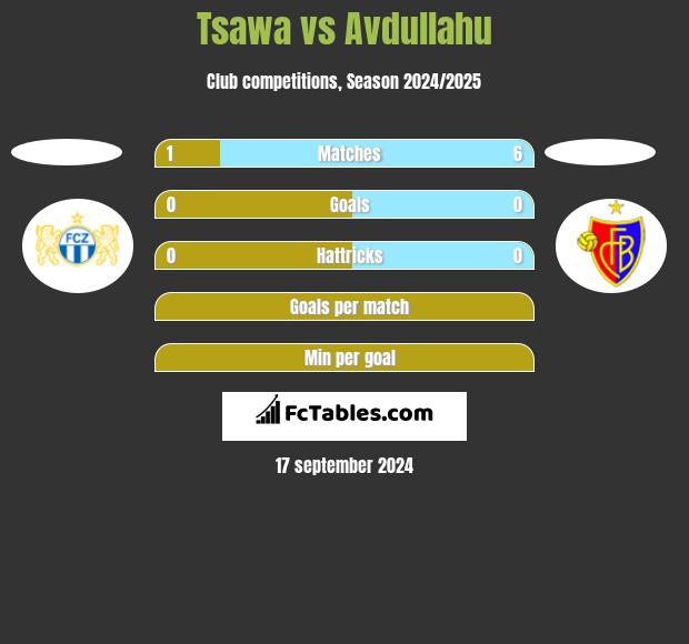 Tsawa vs Avdullahu h2h player stats