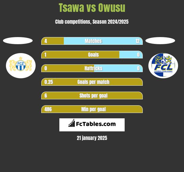 Tsawa vs Owusu h2h player stats