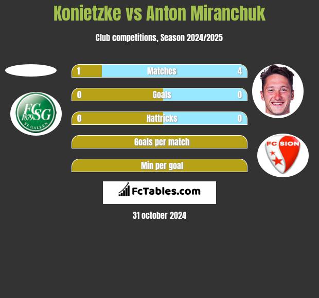 Konietzke vs Anton Miranchuk h2h player stats