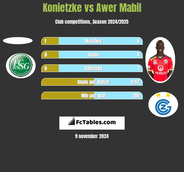 Konietzke vs Awer Mabil h2h player stats