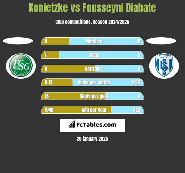 Konietzke vs Fousseyni Diabate h2h player stats