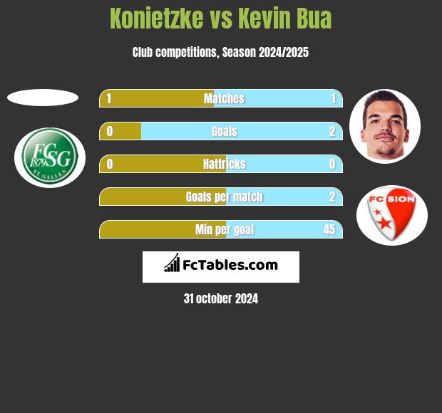 Konietzke vs Kevin Bua h2h player stats