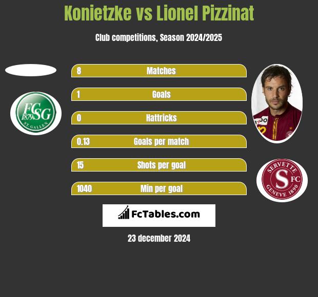 Konietzke vs Lionel Pizzinat h2h player stats