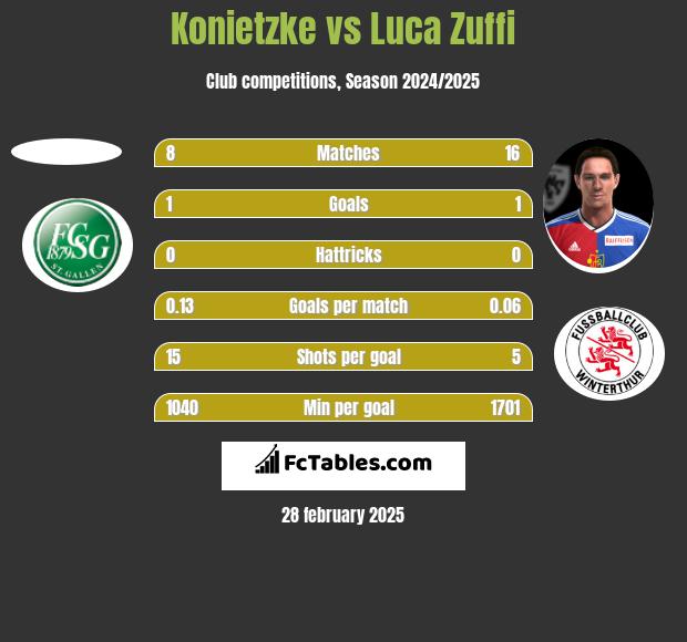 Konietzke vs Luca Zuffi h2h player stats