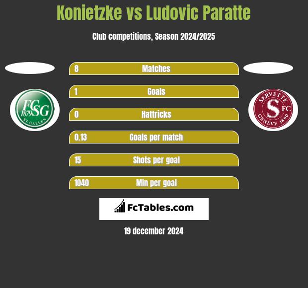 Konietzke vs Ludovic Paratte h2h player stats