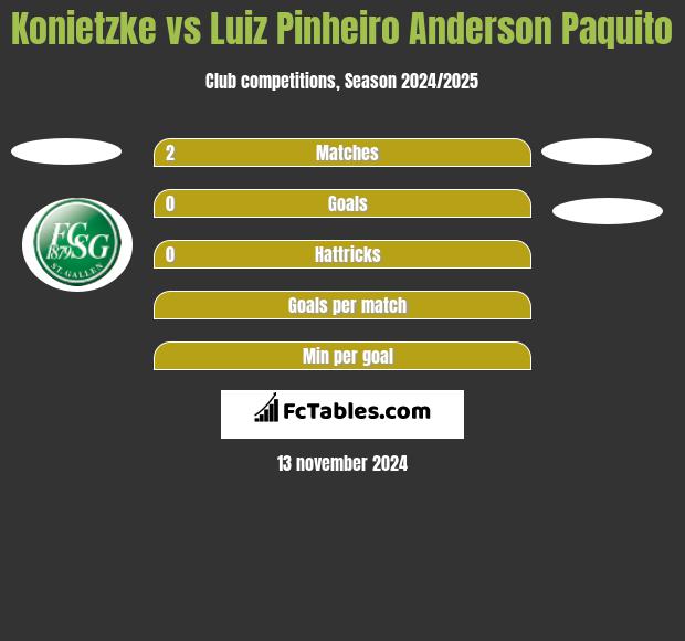 Konietzke vs Luiz Pinheiro Anderson Paquito h2h player stats