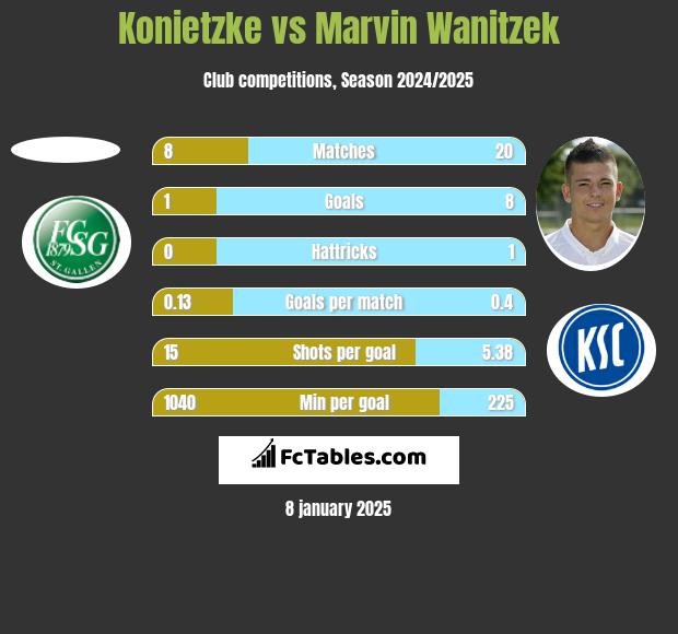 Konietzke vs Marvin Wanitzek h2h player stats