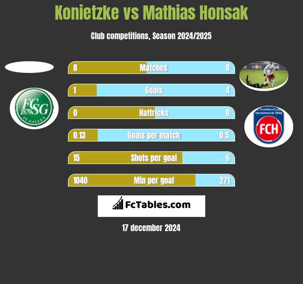 Konietzke vs Mathias Honsak h2h player stats