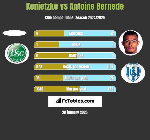 Konietzke vs Antoine Bernede h2h player stats