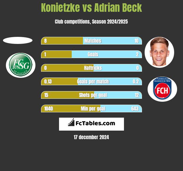 Konietzke vs Adrian Beck h2h player stats