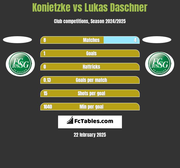 Konietzke vs Lukas Daschner h2h player stats