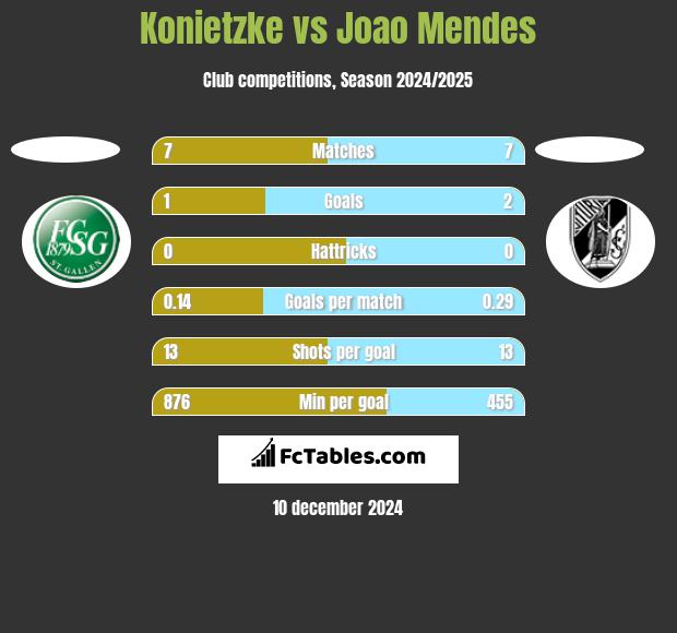 Konietzke vs Joao Mendes h2h player stats