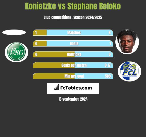 Konietzke vs Stephane Beloko h2h player stats