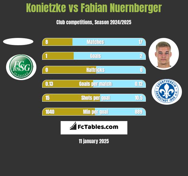 Konietzke vs Fabian Nuernberger h2h player stats