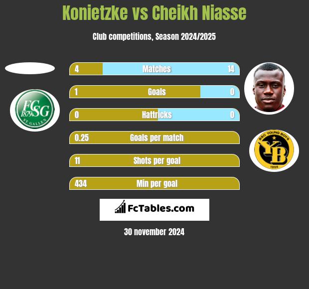 Konietzke vs Cheikh Niasse h2h player stats