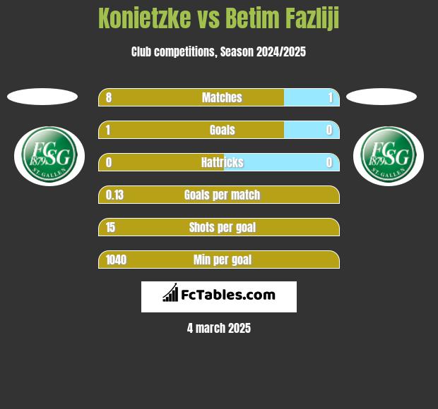 Konietzke vs Betim Fazliji h2h player stats