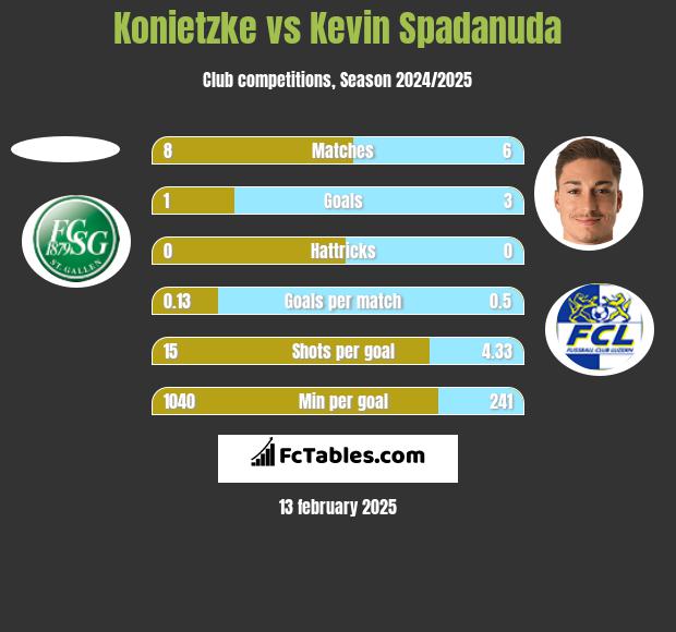 Konietzke vs Kevin Spadanuda h2h player stats