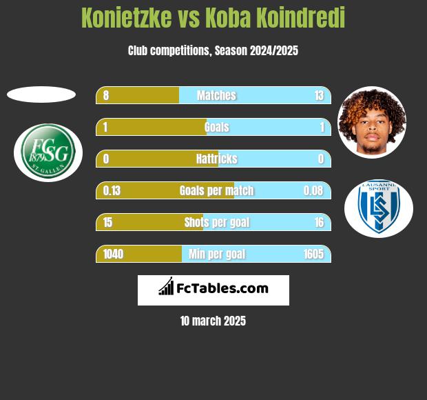 Konietzke vs Koba Koindredi h2h player stats