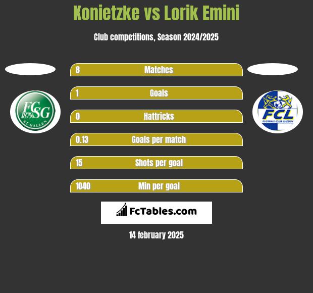 Konietzke vs Lorik Emini h2h player stats