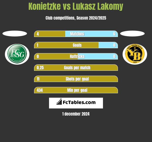 Konietzke vs Lukasz Lakomy h2h player stats