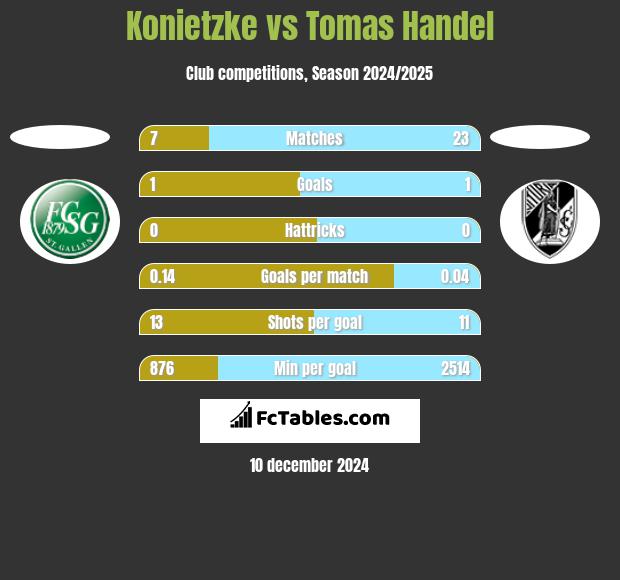 Konietzke vs Tomas Handel h2h player stats