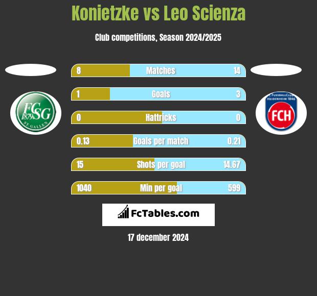 Konietzke vs Leo Scienza h2h player stats