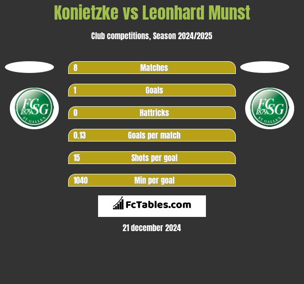 Konietzke vs Leonhard Munst h2h player stats