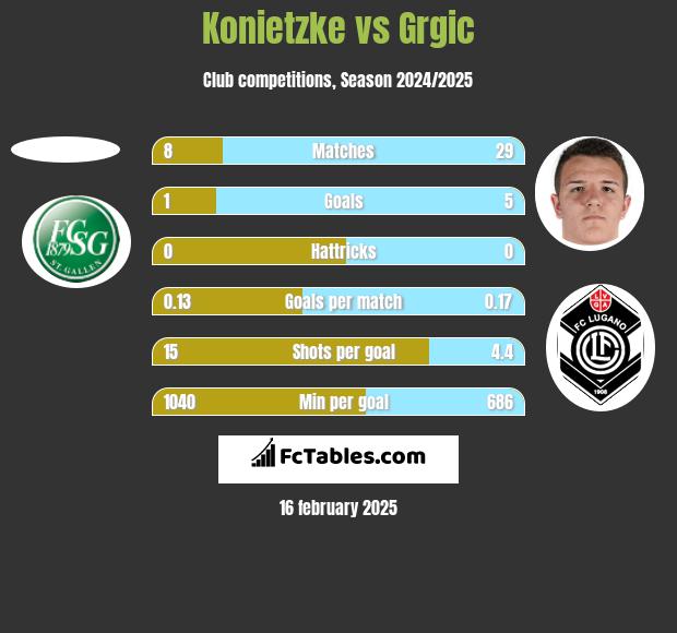 Konietzke vs Grgic h2h player stats