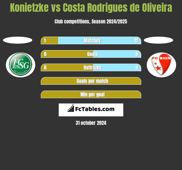 Konietzke vs Costa Rodrigues de Oliveira h2h player stats