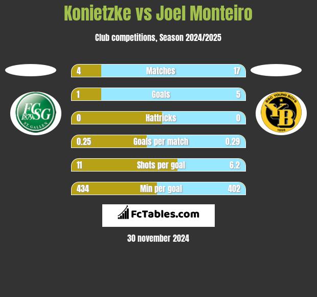 Konietzke vs Joel Monteiro h2h player stats