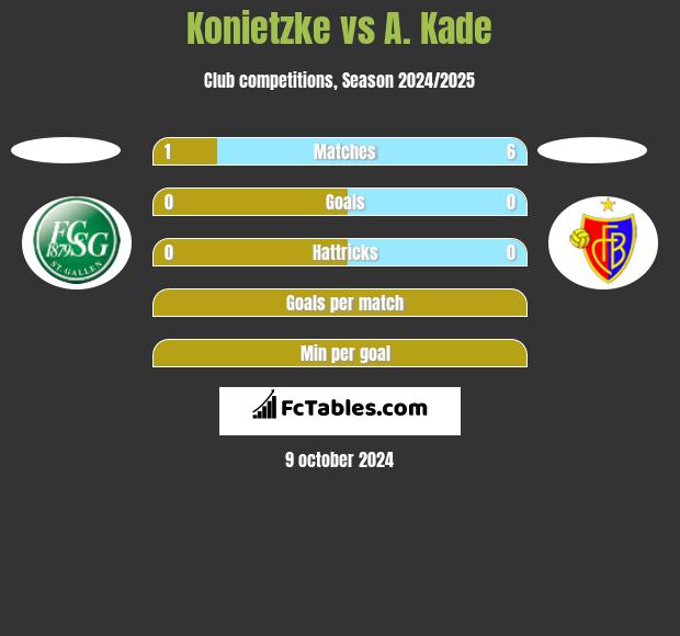 Konietzke vs A. Kade h2h player stats