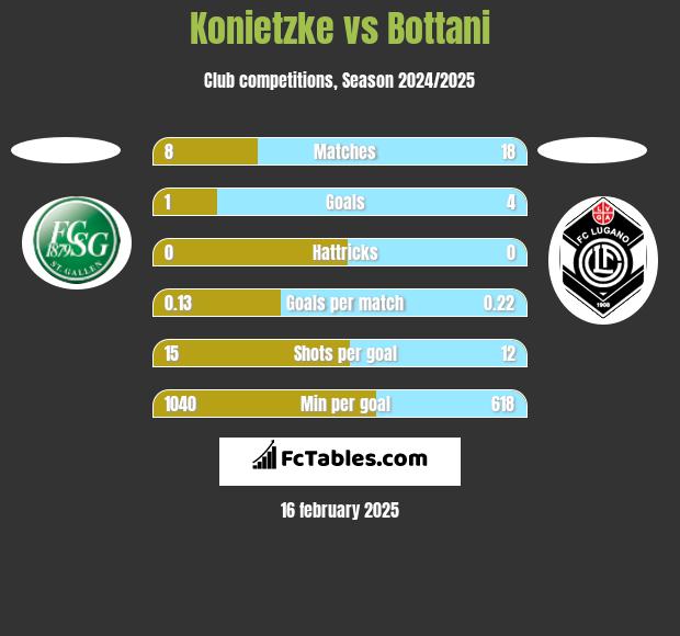 Konietzke vs Bottani h2h player stats