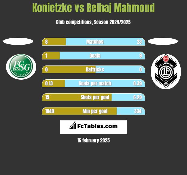 Konietzke vs Belhaj Mahmoud h2h player stats