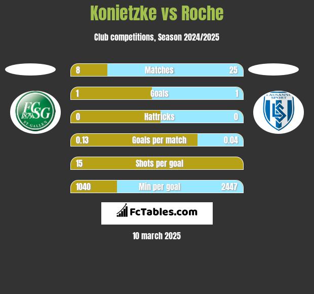 Konietzke vs Roche h2h player stats