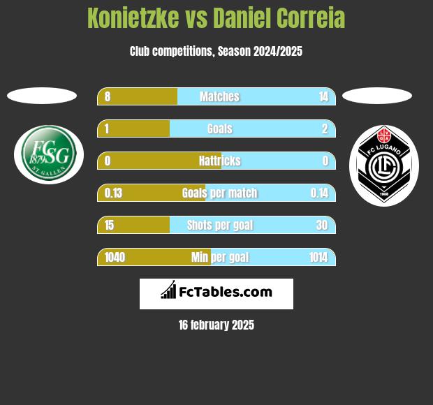 Konietzke vs Daniel Correia h2h player stats