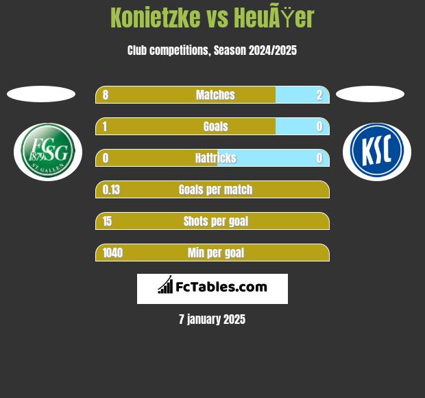 Konietzke vs HeuÃŸer h2h player stats