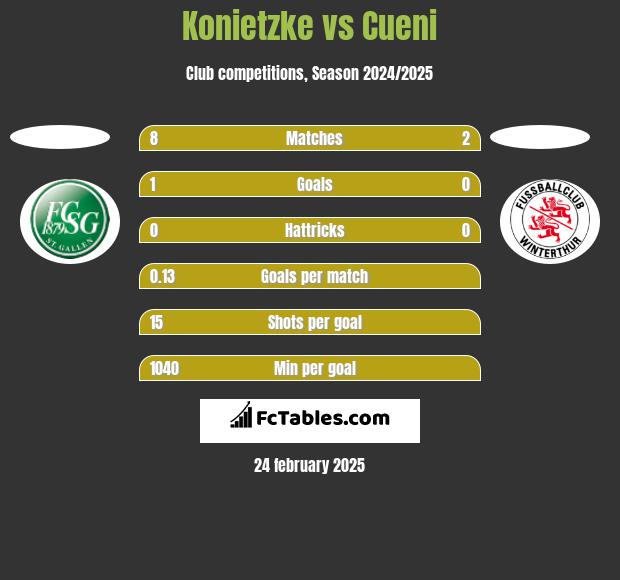 Konietzke vs Cueni h2h player stats