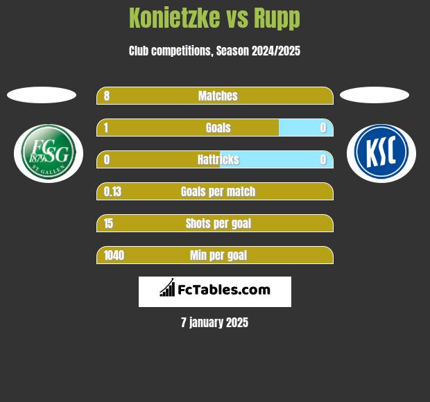 Konietzke vs Rupp h2h player stats