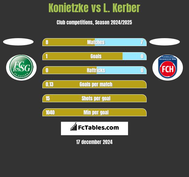 Konietzke vs L. Kerber h2h player stats