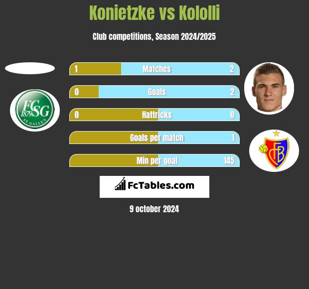 Konietzke vs Kololli h2h player stats