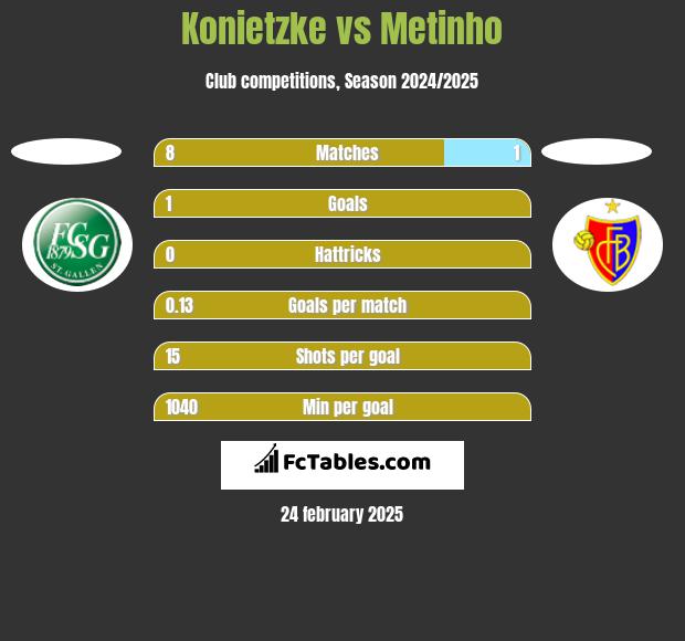 Konietzke vs Metinho h2h player stats